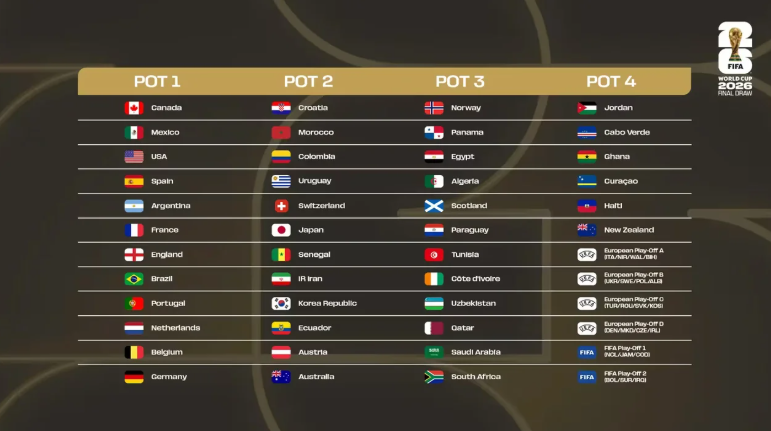 Sorteo Mundial 2026: cuales son las restricciones de cara a la próxima Copa del Mundo