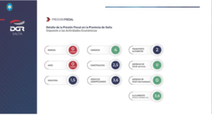 Dib Ashur: “Los sectores más golpeados son comercio, construcción e industria”